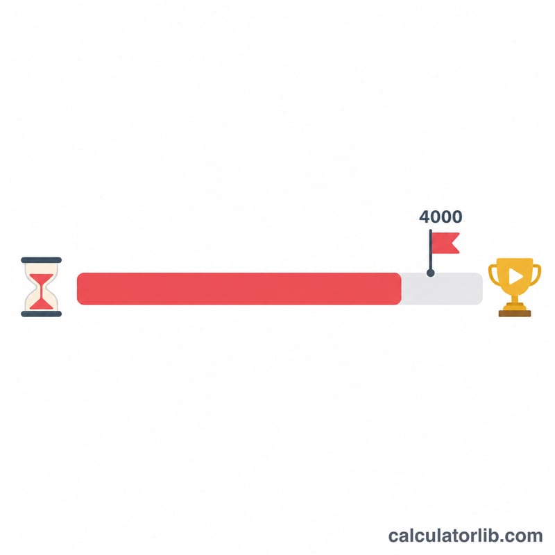 Progress bar filling toward a 4000-hour YouTube monetization threshold