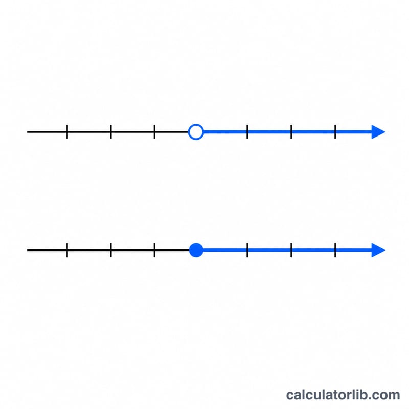 Two number lines comparing an open circle for strict and a filled dot for inclusive inequalities