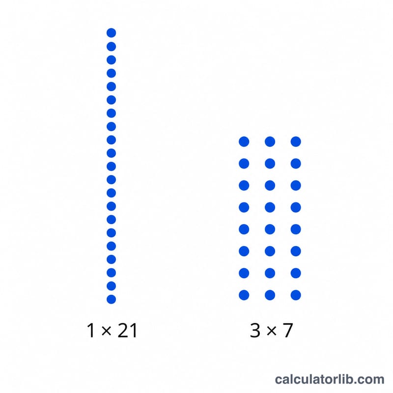 Factor pairs of 21 shown as rectangle arrays: 1 by 21 and 3 by 7