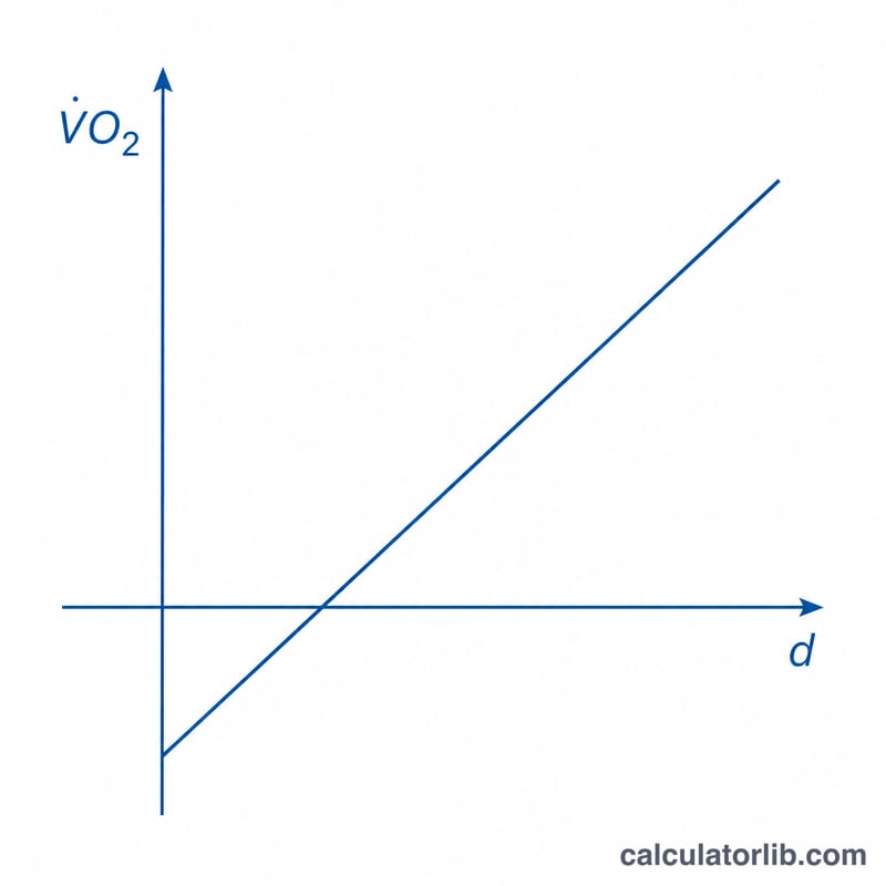 Linear graph with distance on the horizontal axis and VO2 max on the vertical axis showing a straight rising line