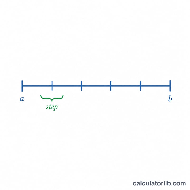 Diagram showing axis range divided into equal tick intervals
