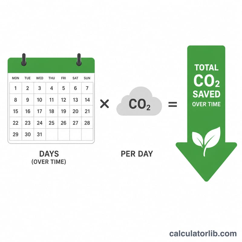 Mức tiết kiệm CO2 hằng ngày nhân với số ngày ăn chay cho ra tổng lượng tiết kiệm