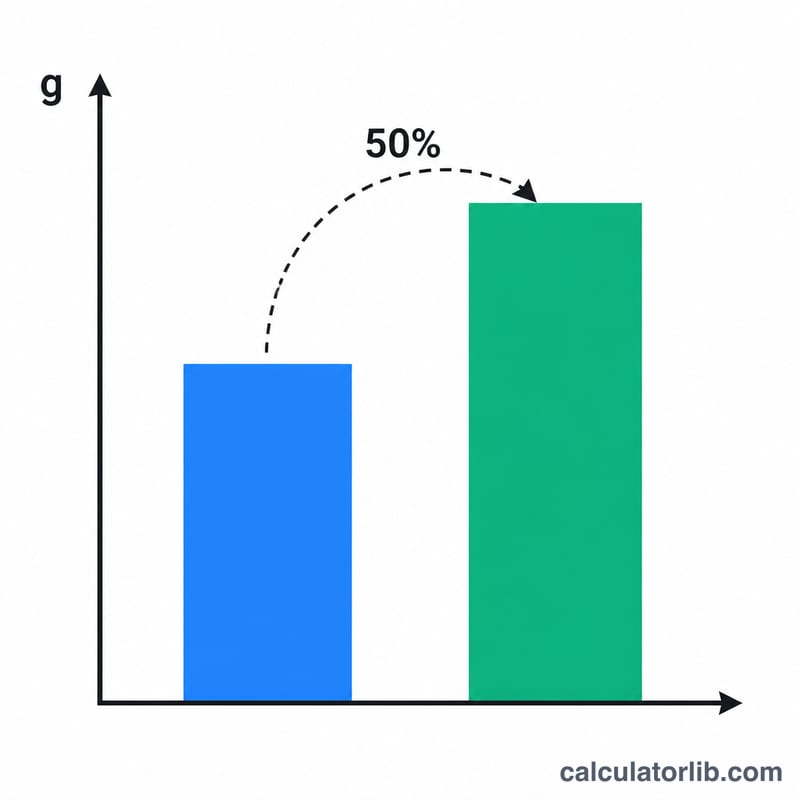 Bar comparison of actual yield versus theoretical yield in grams