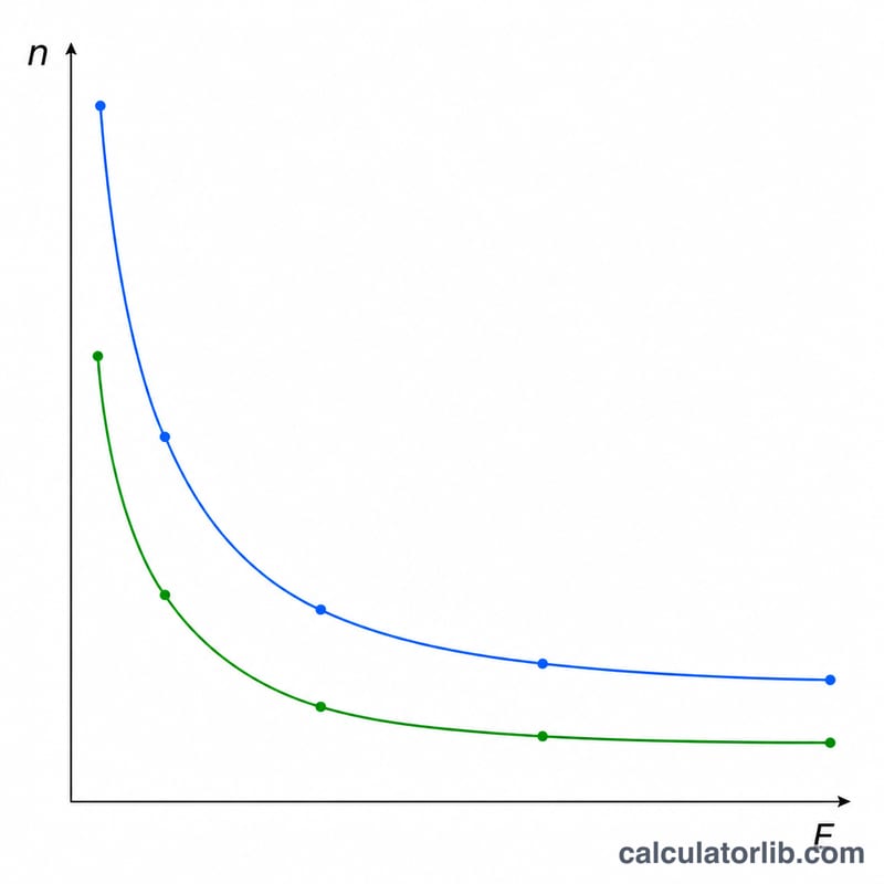 Diagram showing how sample size grows as margin of error shrinks and confidence rises