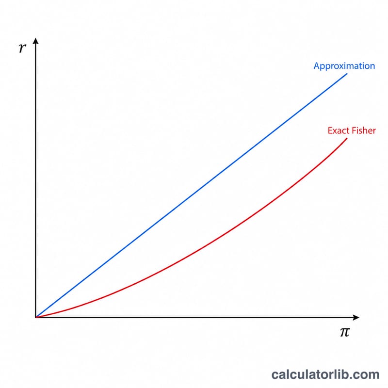 Exact Fisher equation versus simple approximation curves