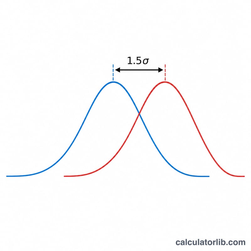 Two bell curves offset showing the 1.5 sigma shift