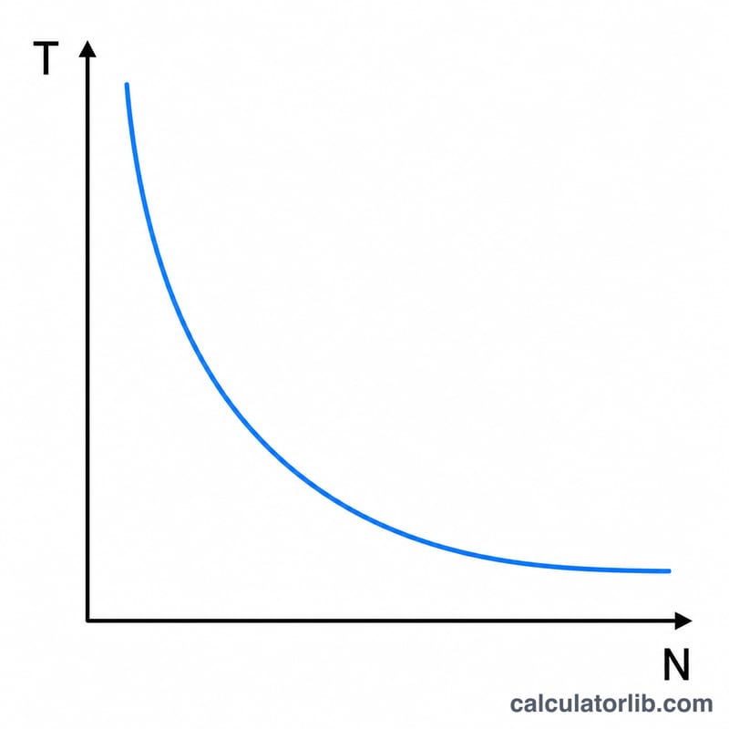 Graph showing torque decreasing as rotational speed increases at constant power