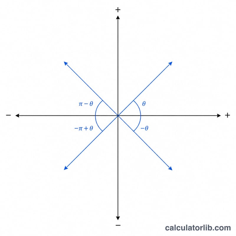 Four quadrants of the complex plane showing how atan2 assigns the argument angle in each
