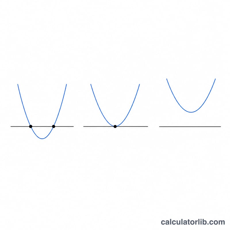 Three parabolas showing discriminant cases: two roots, one root, no real roots