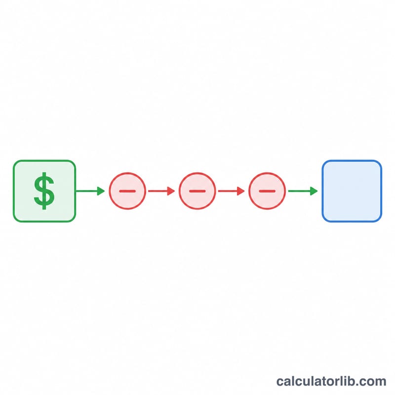 Flow diagram from gross bonus through three tax deductions to net bonus