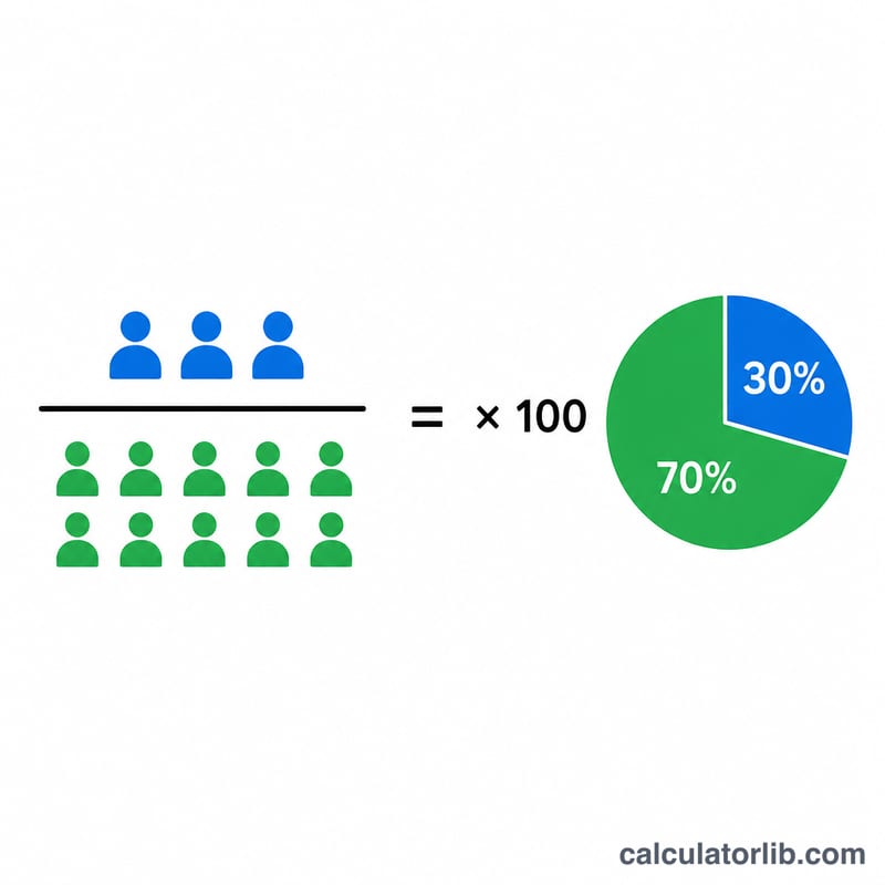 Formula breakdown showing remaining customers divided by initial customers times 100 equals retention rate percentage