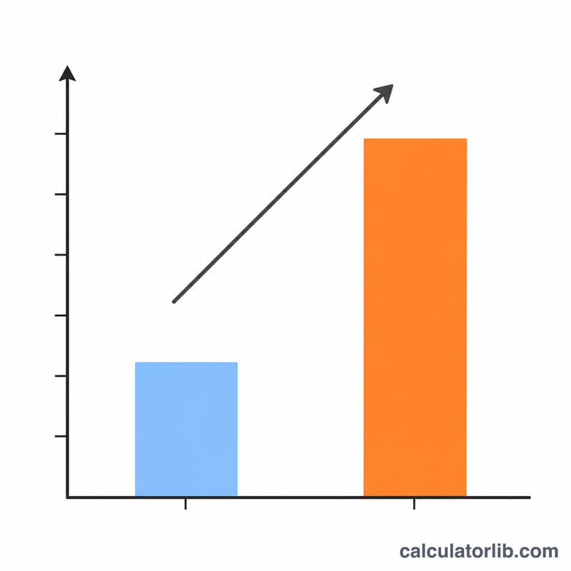 Bar chart comparing a low and high asset turnover ratio between two companies