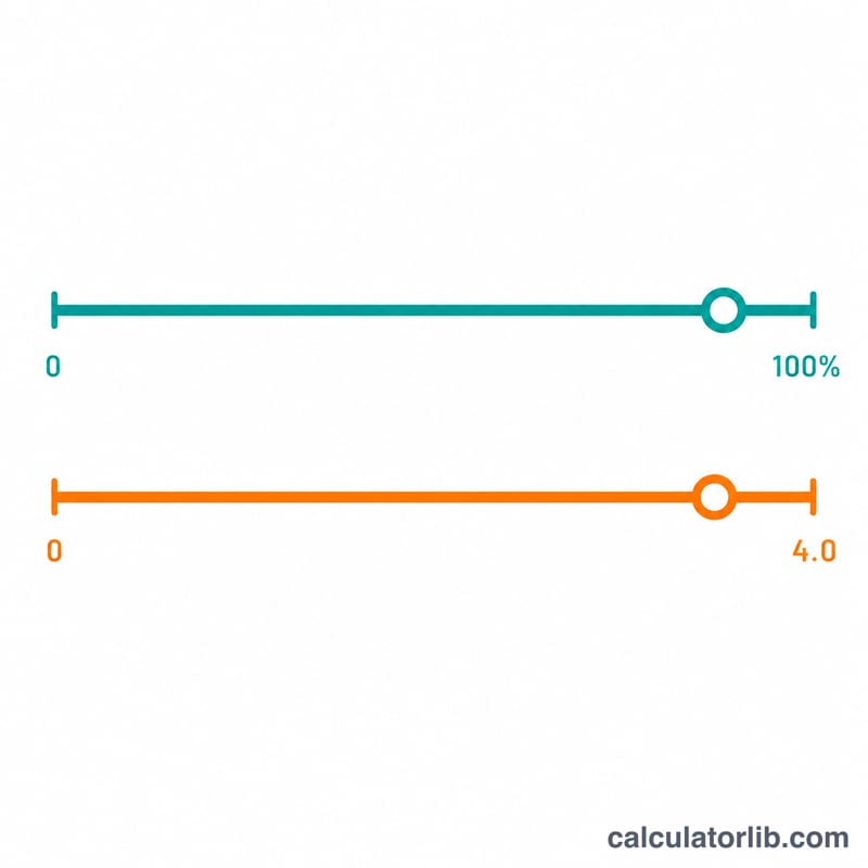 Gauge mapping a GPA value on a 4.0 scale to its percentage equivalent