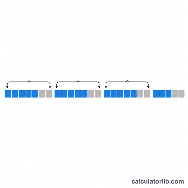 Horizontal timeline of day squares grouped into full weeks of five weekdays plus two weekend days and a remainder