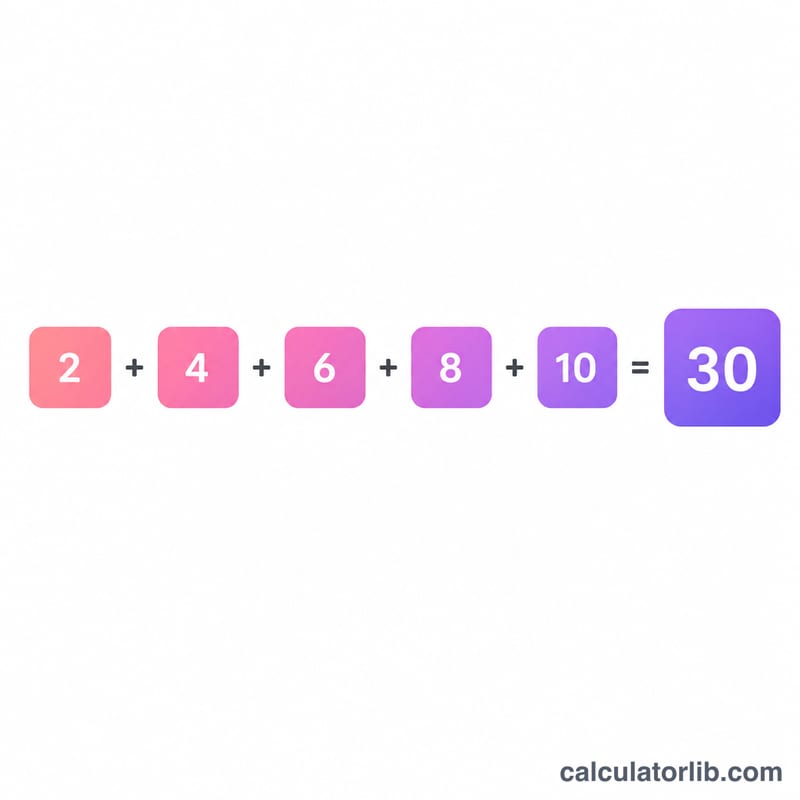 Expanded sum of terms from i=1 to 5 represented as stacked blocks