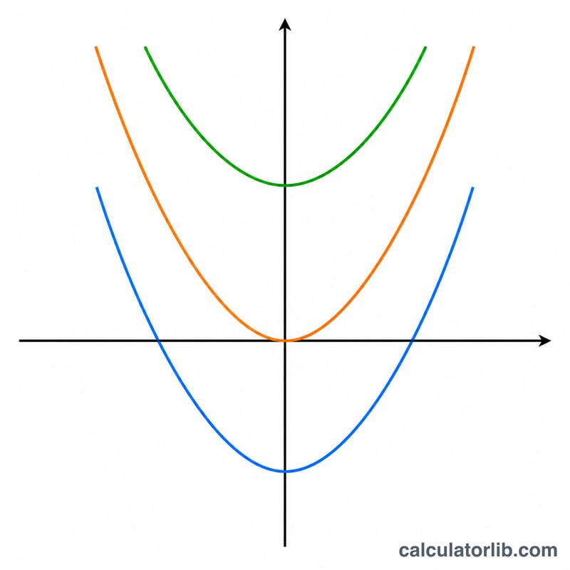 Three parabolas illustrating two roots, one root, and no real roots
