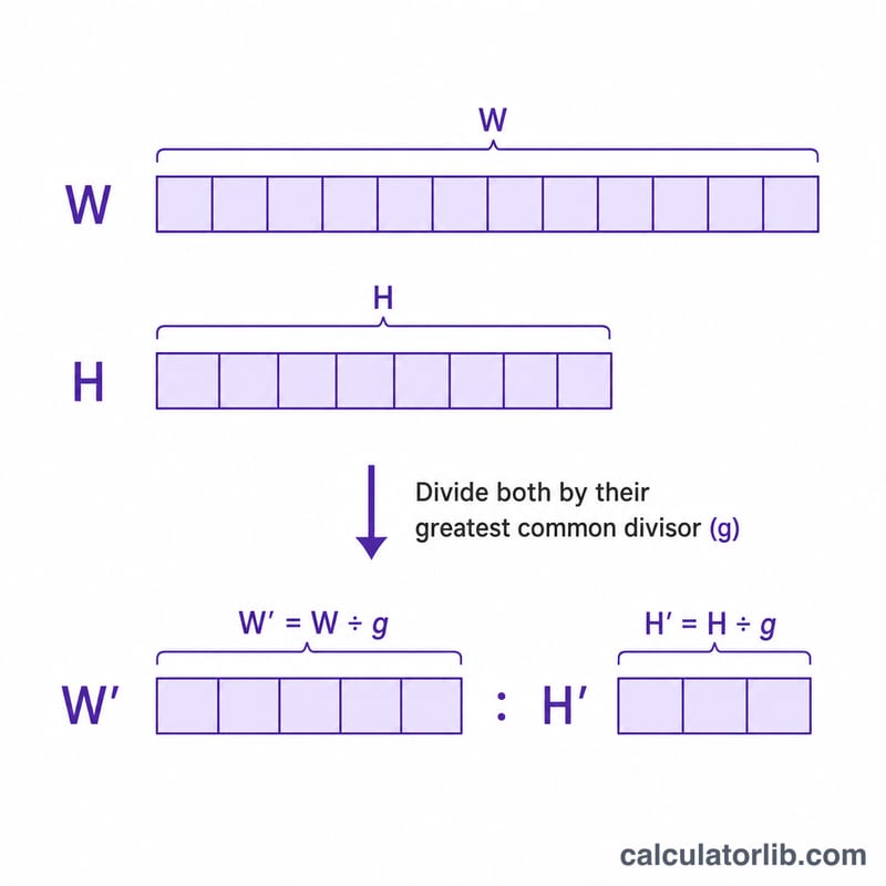 Width and height divided by GCD to produce a simplified ratio