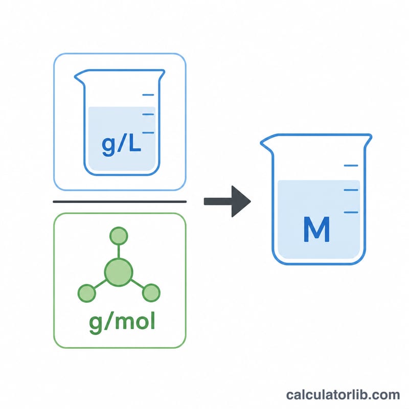 Worked example converting grams per liter to molarity with numbers