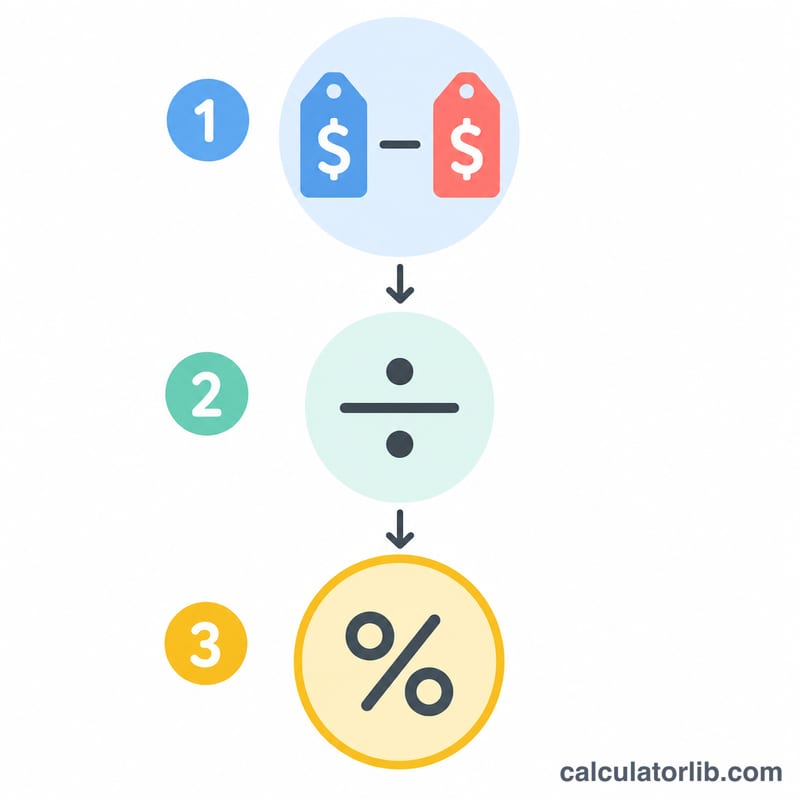 Worked example showing original price minus sale price equals savings, then converted to a percentage