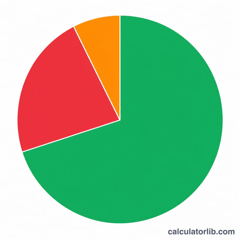 Pie chart split into a large take-home slice and smaller tax and deduction slices