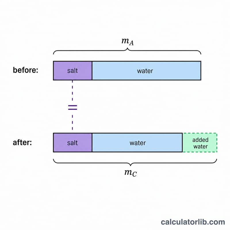 Bar diagram showing salt mass stays the same before and after adding water