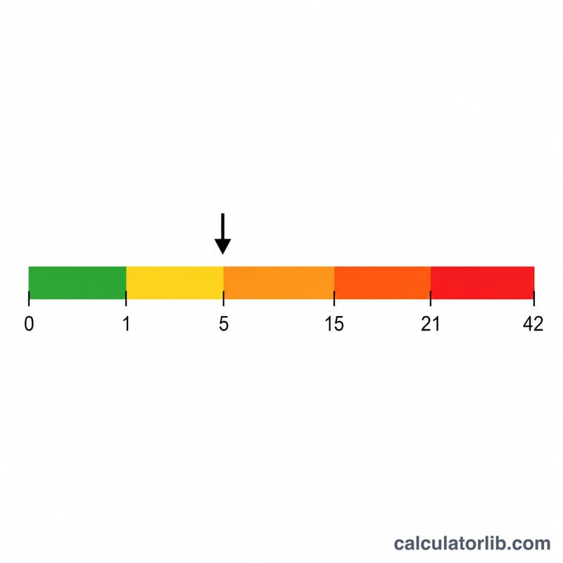 Horizontal bar showing NIHSS score range from 0 to 42 divided into severity color bands