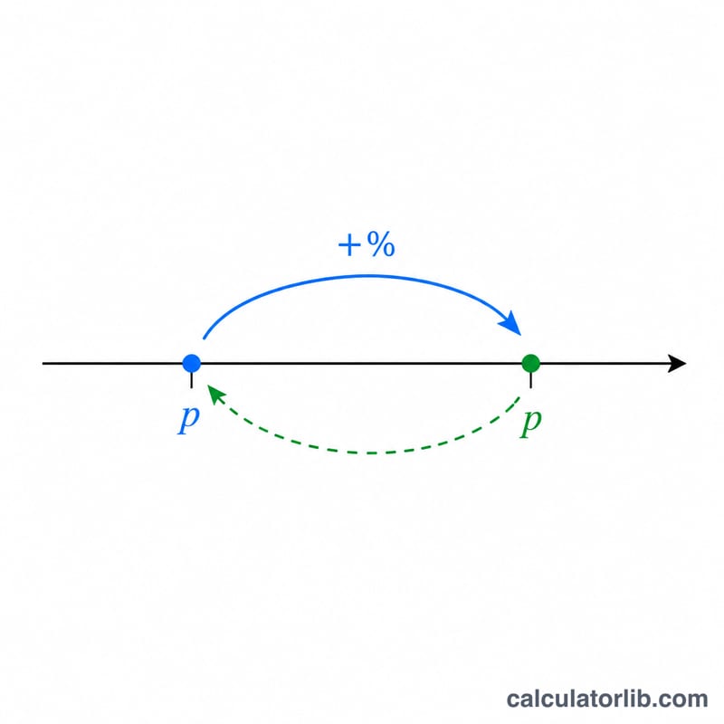 Number line showing original number growing to final after a percent increase, with reverse arrow