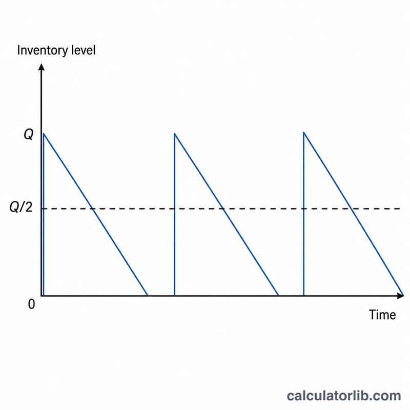 Sawtooth inventory level graph over time dropping from order quantity Q to zero and reordering