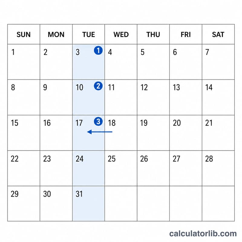1か月のグリッド上に「月の第n曜日」の計算式を示す図
