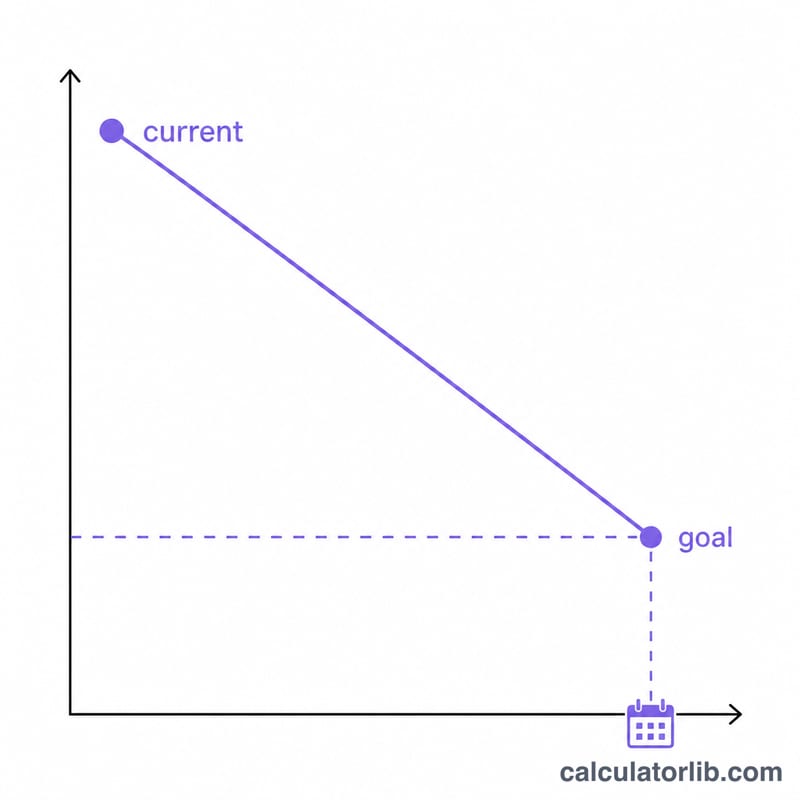 Flat line graph showing body weight declining steadily over weeks from current weight to a goal weight on a target date