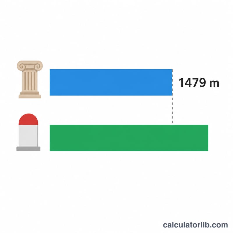 Comparaison visuelle entre un mille romain et un mille terrestre moderne