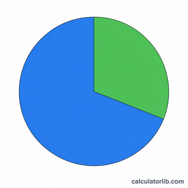 Pie chart dividing SIP maturity value into total invested portion and estimated gains portion