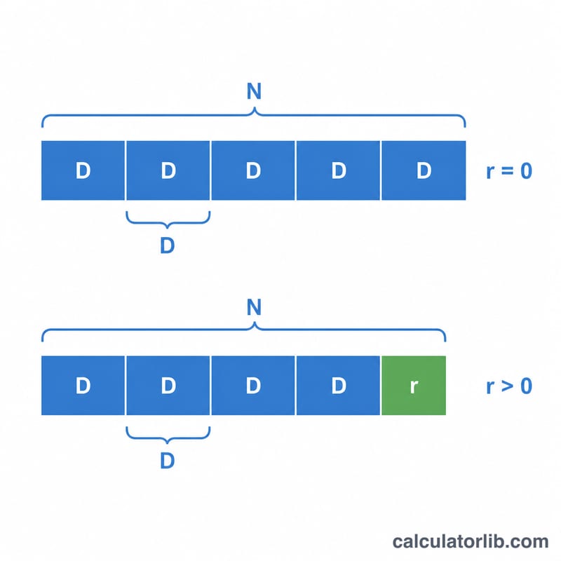 Two cases of division, one with zero remainder and one with a leftover remainder
