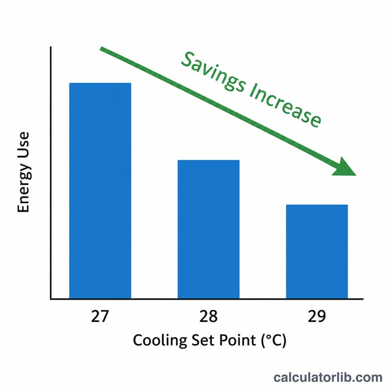 Bar chart showing energy use decreasing as cooling set point rises from 27 to 29 degrees