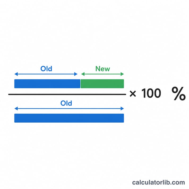 Formula diagram showing difference of old minus new divided by old times 100