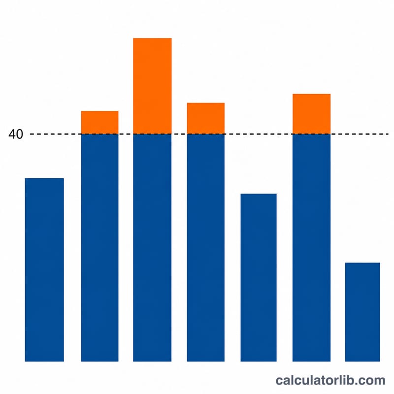 Bar chart of seven daily hour bars summing to a weekly total with a 40-hour overtime line