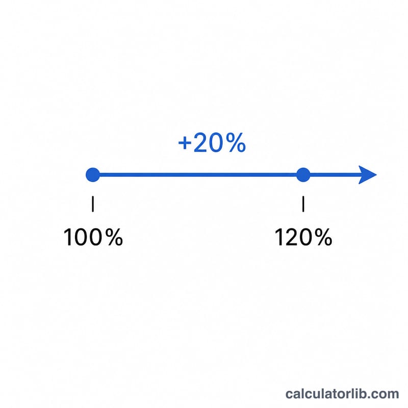 Number line showing a starting value increased by twenty percent to a higher value