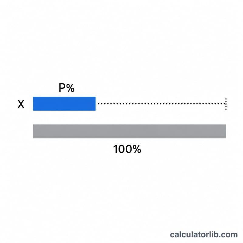 Bar comparison showing a small known part as a percentage scaling up to the full whole