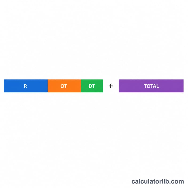 Stacked bar showing total gross pay split into regular, overtime, and double-time components