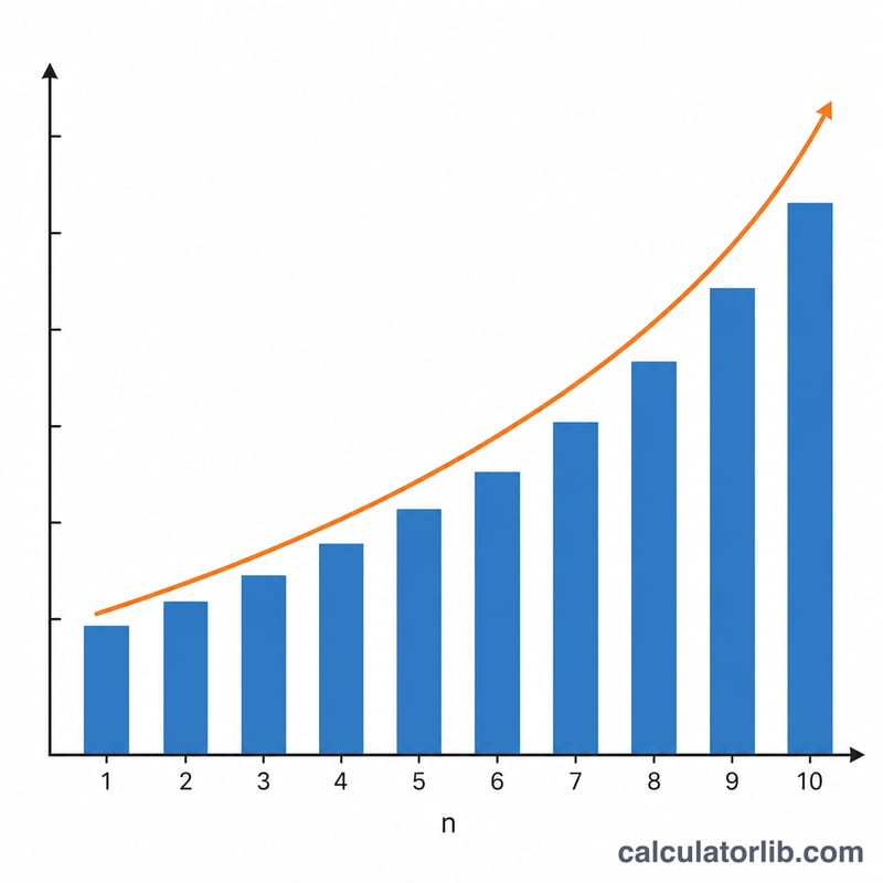 Bar chart of expected total draws growing as the number of distinct items increases