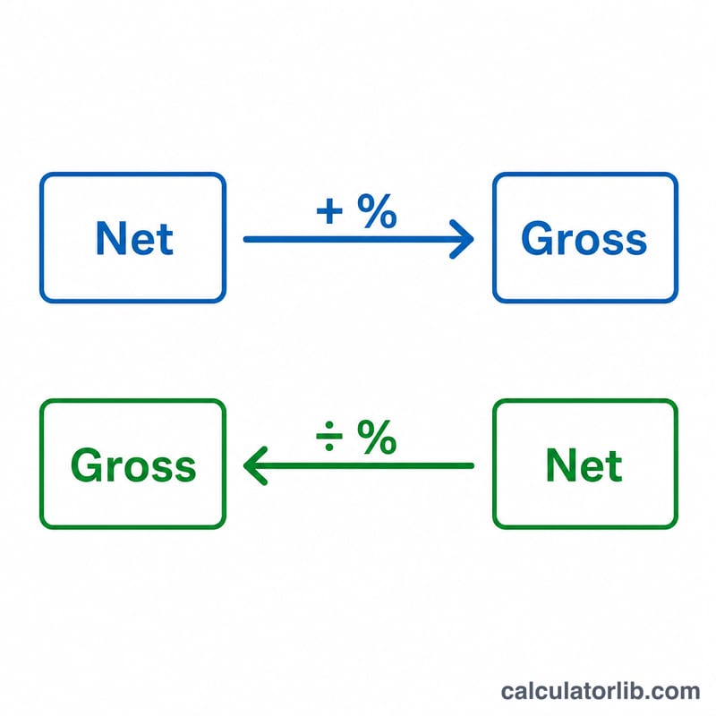 Two arrows showing adding VAT to net and removing VAT from gross