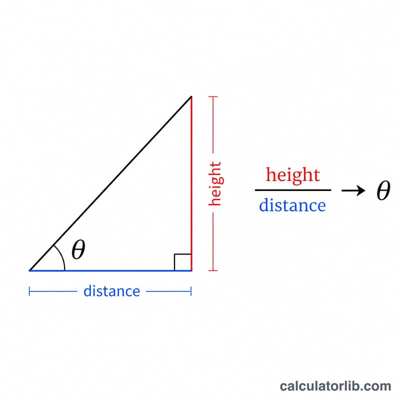Diagram showing arctan relationship: opposite height over adjacent distance giving angle theta