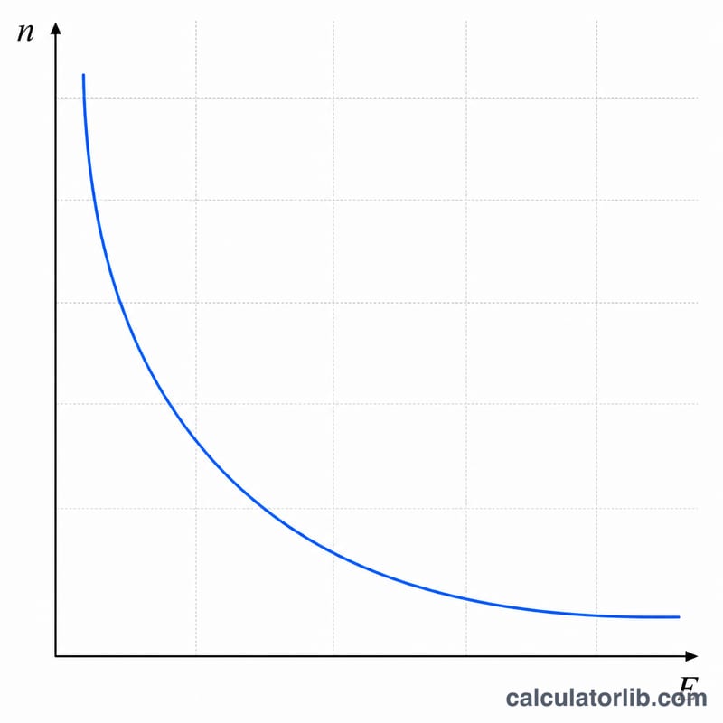 Flat curve showing how required sample size rises steeply as target margin of error shrinks