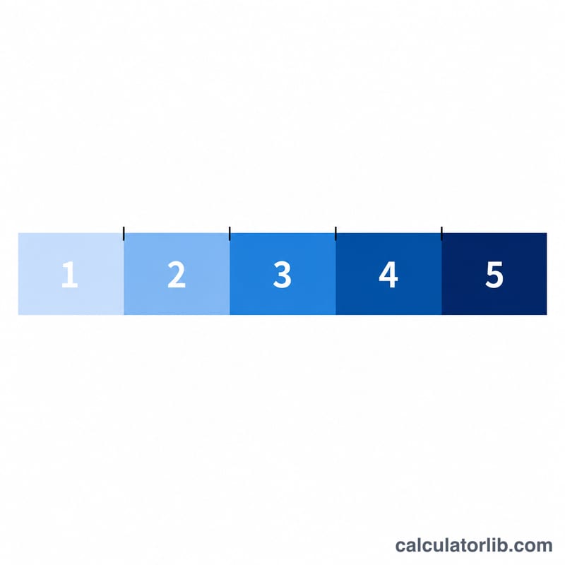 Number line showing AP composite score ranges mapped to scores 1 through 5