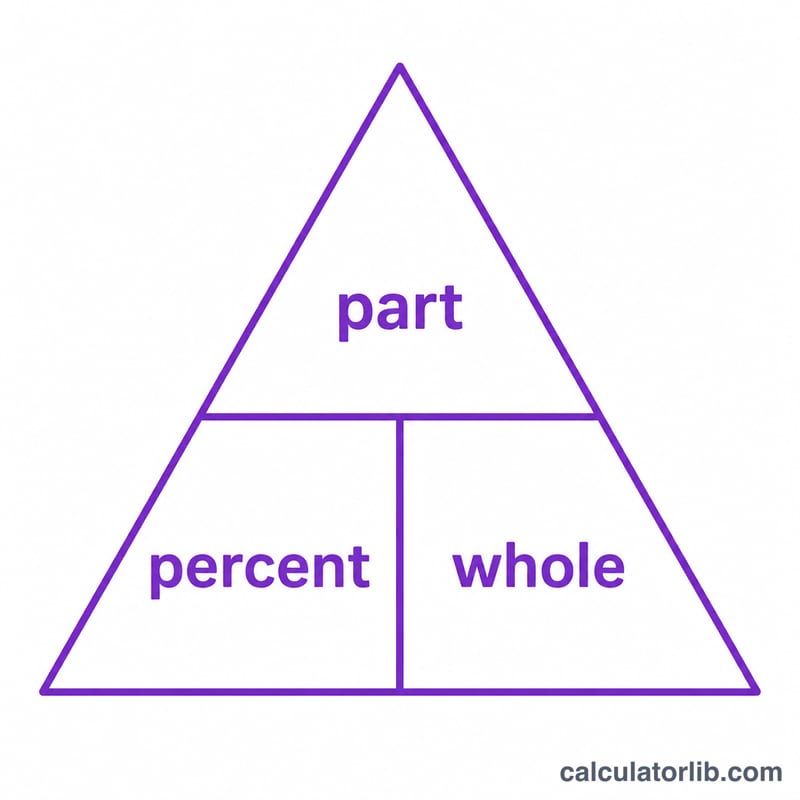 Triangle relationship diagram showing part, percent and whole