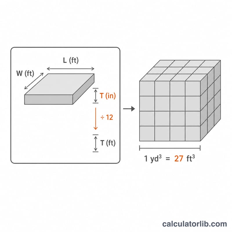 Diagram showing inches divided by 12 to feet and 27 cubic feet equaling one cubic yard