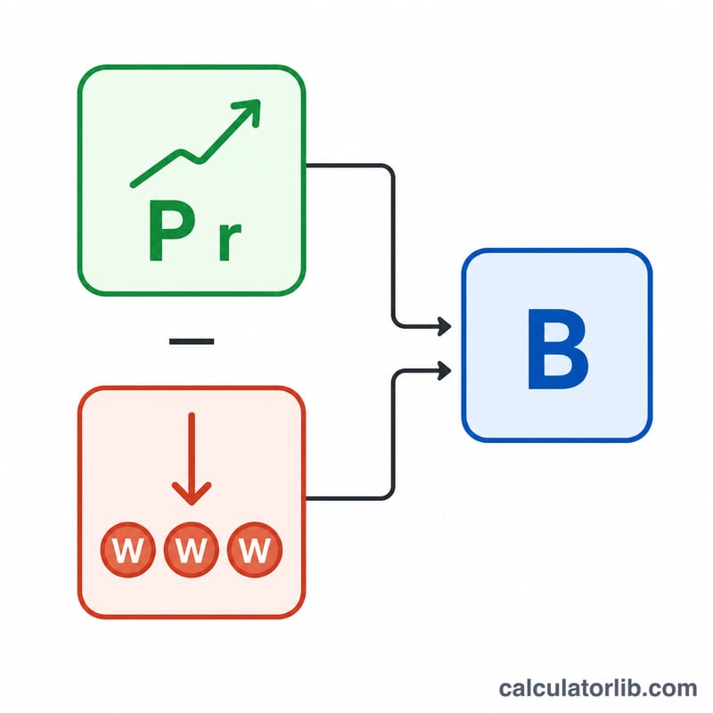 Diagram breaking the formula into a growth part and a withdrawals part