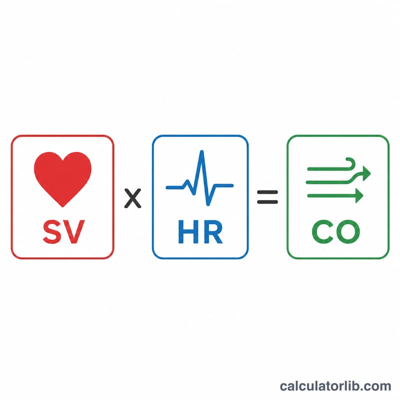 Diagrama que relaciona el gasto cardíaco, la frecuencia cardíaca y el volumen sistólico