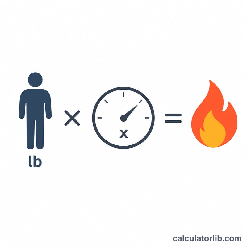 Formula diagram multiplying bodyweight by a multiplier to get calories