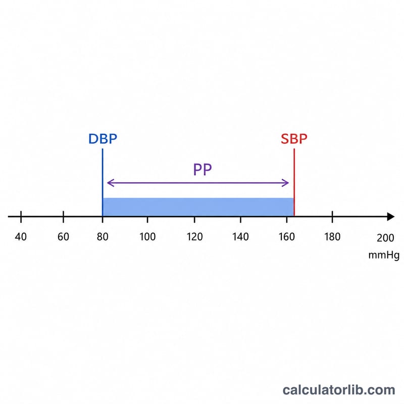 Number line with DBP and SBP markers and the highlighted span between them labeled pulse pressure